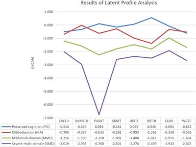 Identifying different cognitive phenotypes and their relationship with disability in neuromyelitis optica spectrum disorder